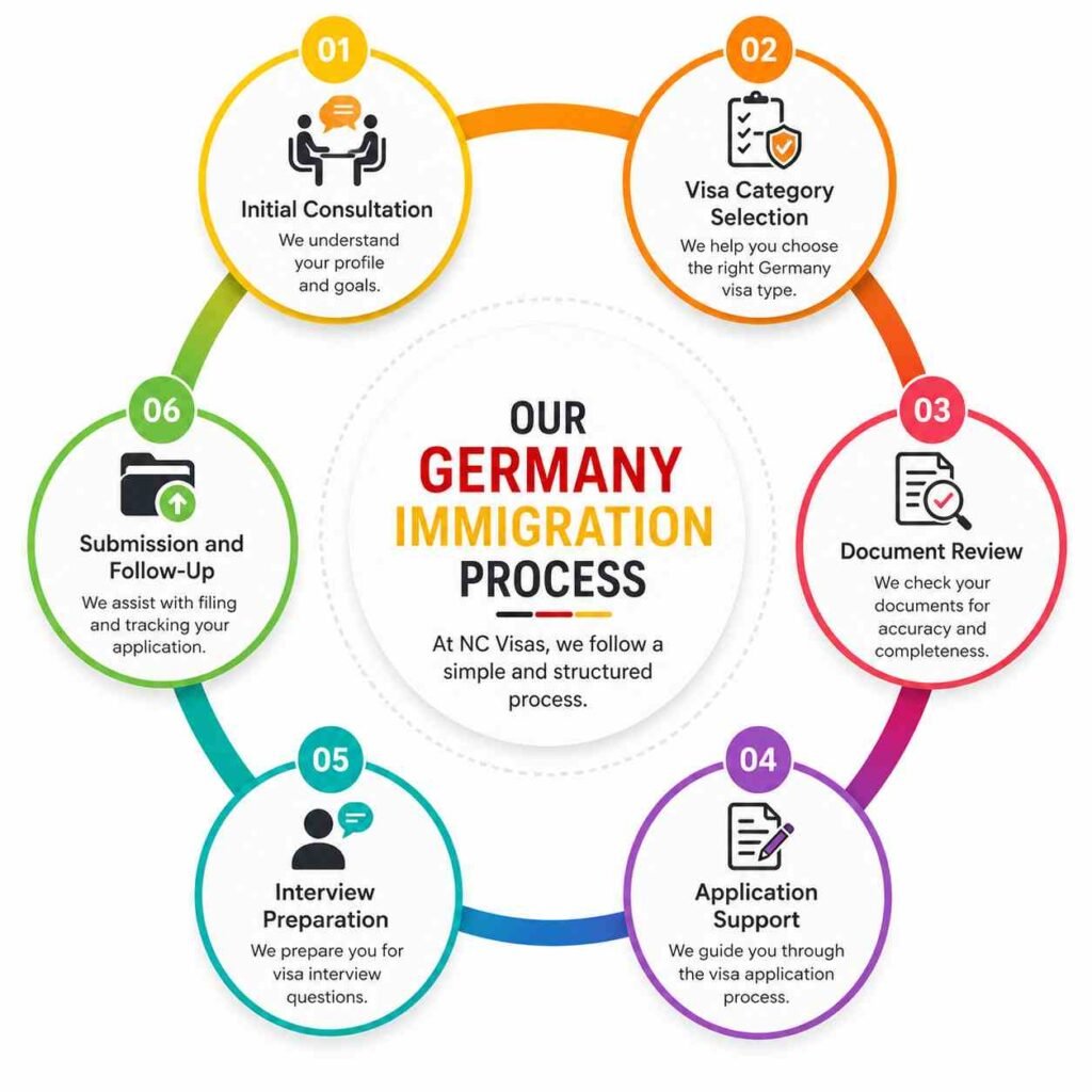 germany immigration consultant processe 